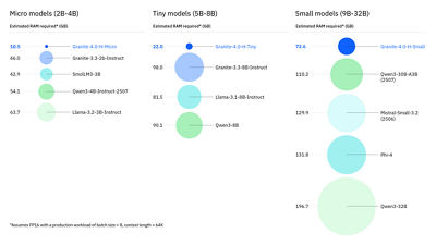 Granite 4.0 RAM requirements circle chart