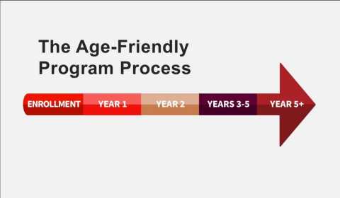 Image with a right-facing arrow indicating the Age-Friendly Program Process from enrollment to year 5 and beyond