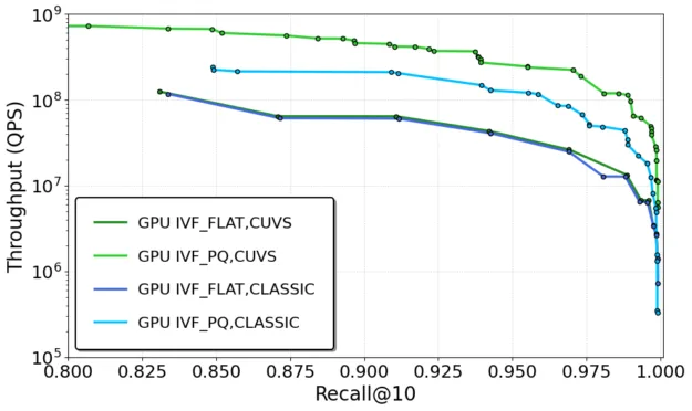A chart showing pareto frontier curves of search large-batch search throughput for the best performing configurations of the best performining configurations on the Deep-100M dataset. FAISS w/ cuVS demonstrates comparable or better performance than FAISS Classic on GPU.