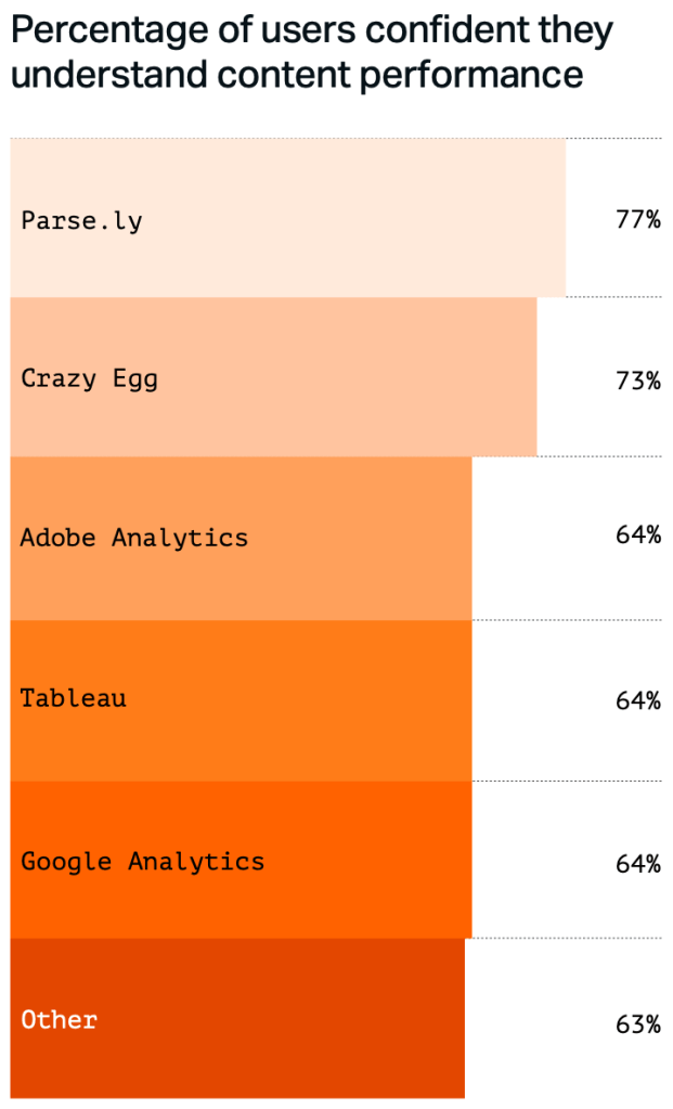 How confident actual users of various analytics tools are about their understanding of content performance. There is a gap, but it's not huge. 