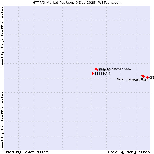 Market position of HTTP/3