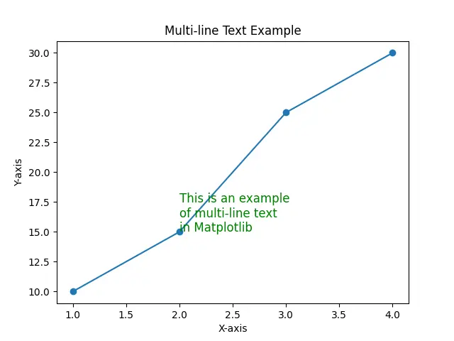 Add Multi-line text inside the plot Matplotlib
