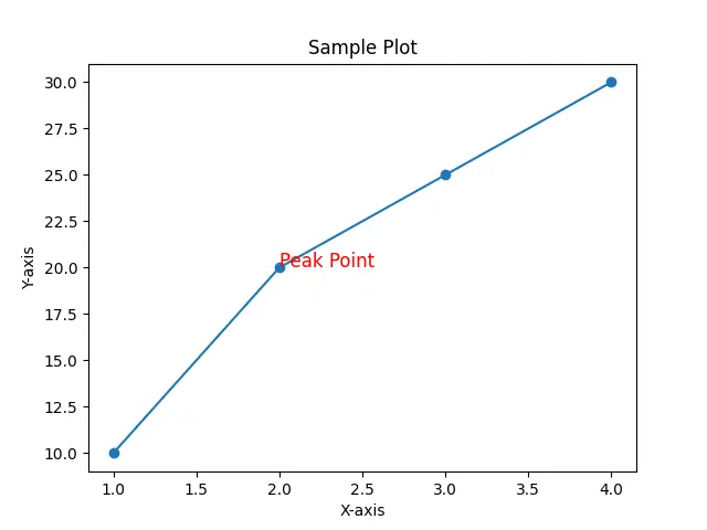 How to Add Text Inside the Plot in Matplotlib