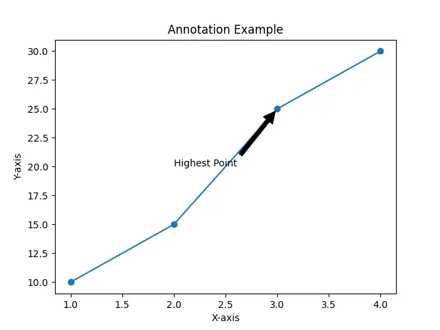 Add text with annotation inside the plot Matplotlib