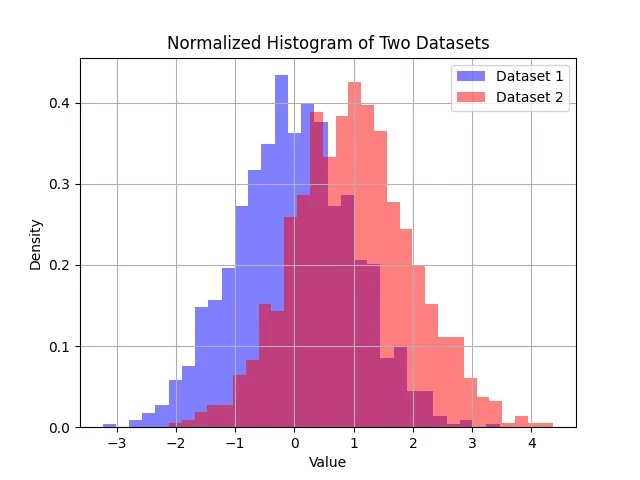python Matplotlib Adding Multiple Datasets to Your Normalized Histogram