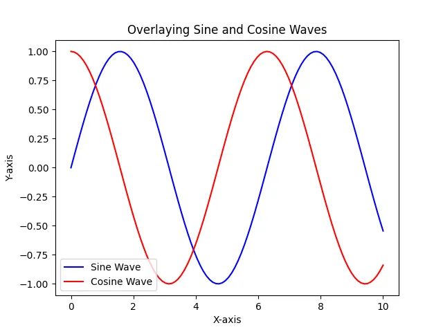 Overlayed Plot in Matplotlib