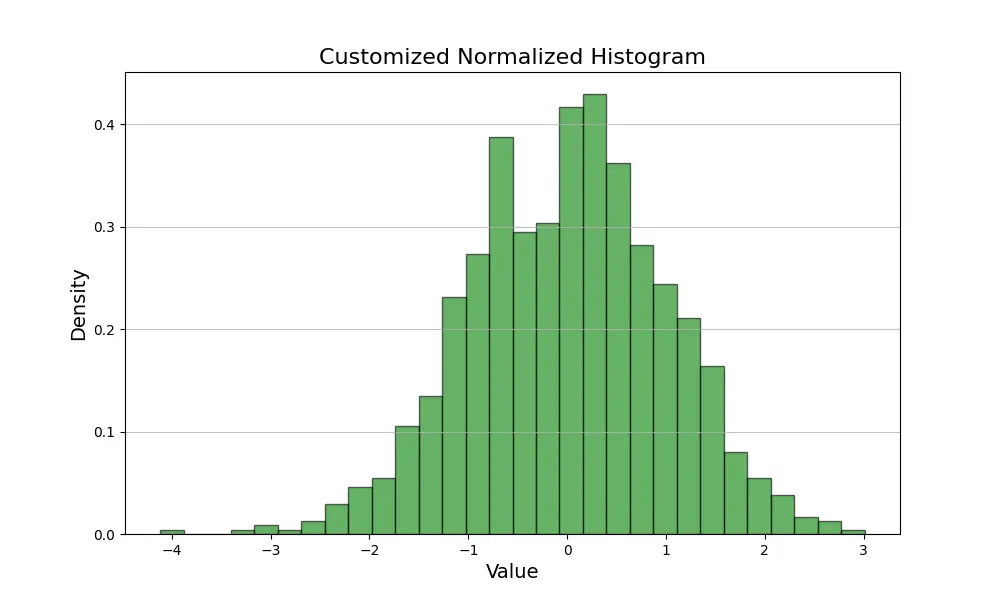 python Matplotlib customize normalized histogram