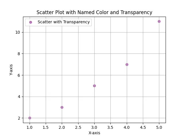 Matplotlib Plot with Named Colors and Transparency