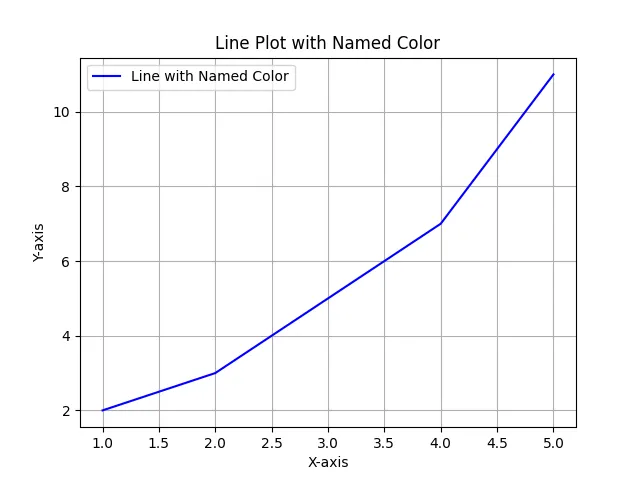 Matplotlib Plotting with Named Colors