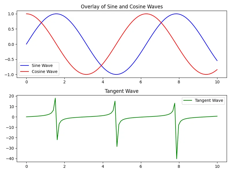 Using Subplots for Overlaying Multiple Plots in Matplotlib