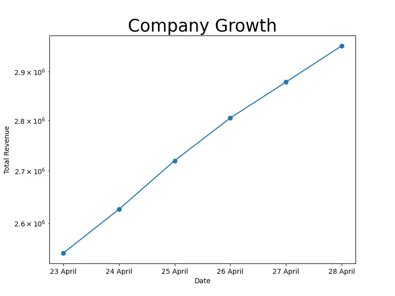 plot logarithmic axes in Matplotlib using yscale() function