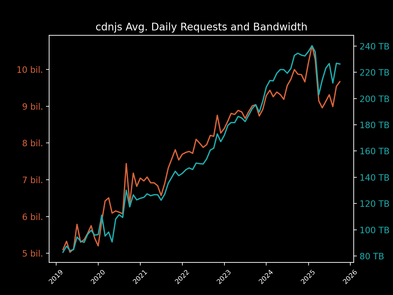cdnjs avg. daily requests & bandwidth graph