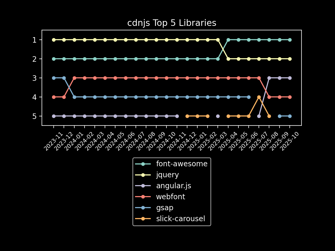 cdnjs top 5 libraries graph