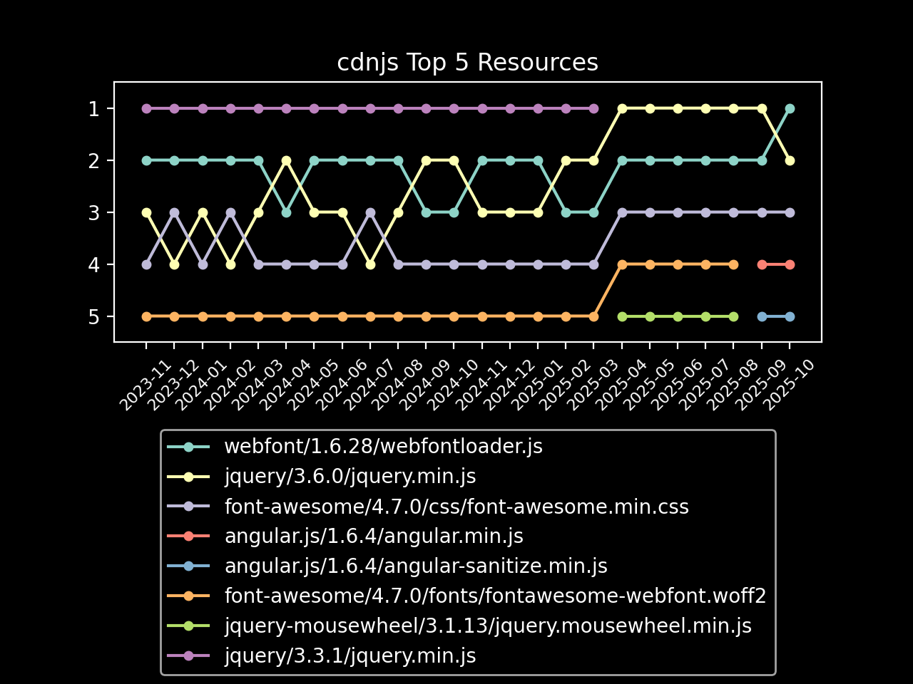 cdnjs top 5 resources graph