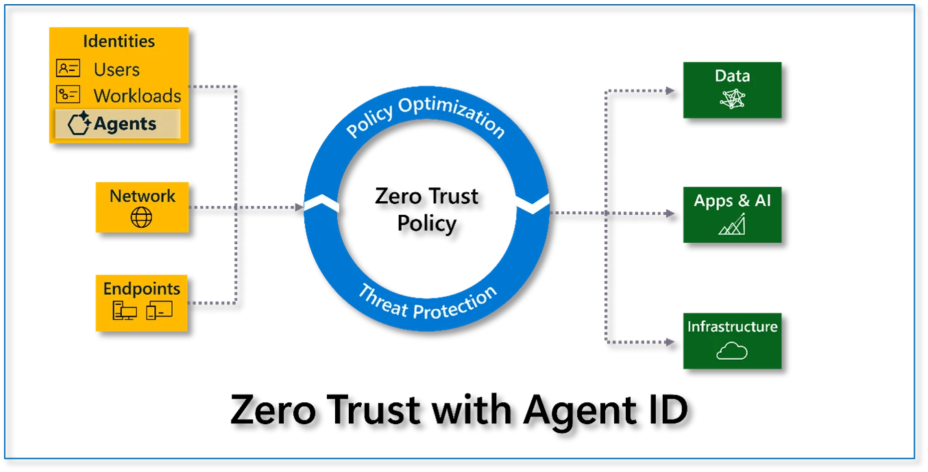 Circular diagram representing Zero Trust Policy across Identities, Networks, Endpoints, Data, Apps & AI, and Infrastructure.