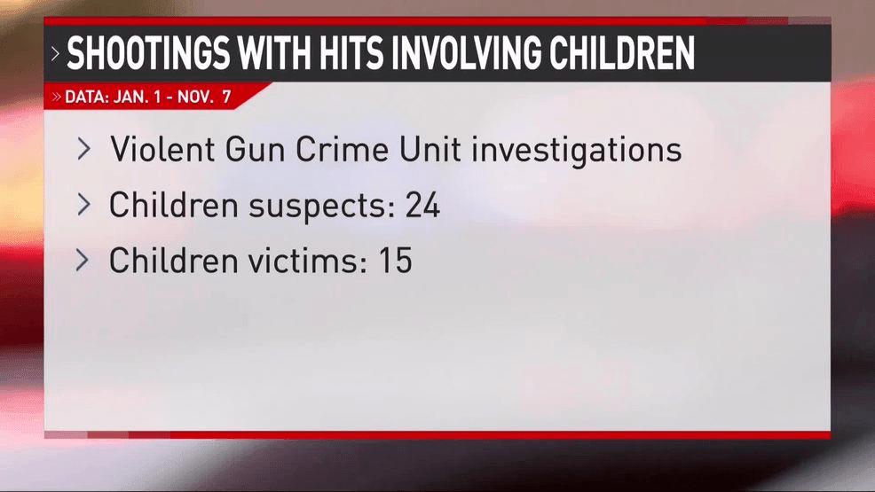 Image for gallery: Minors identified as suspects in several non-fatal shootings