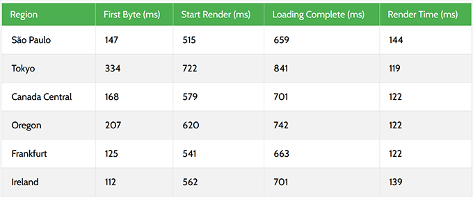 WordPress.com svarstider WordPress.com svarstider
