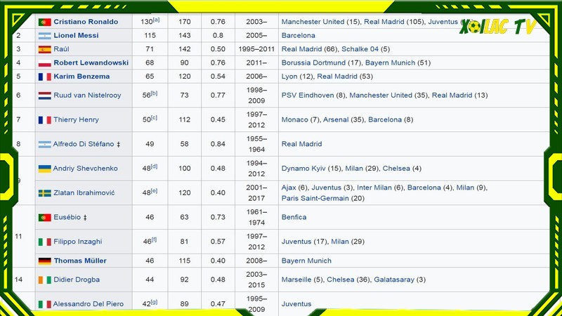 TOP ghi bàn Như thế nào được công nhận là top cầu thủ ghi bàn bóng đá?