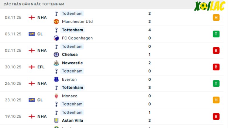 Arsenal với Tottenham